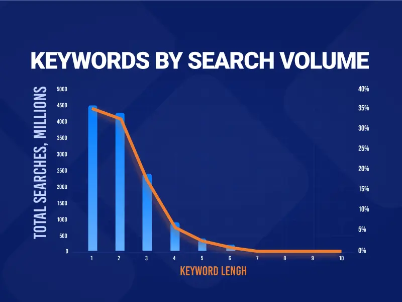 How to Find Mid-Tail Keywords with Google Analytics, Ads, and Validate Them in Ranku